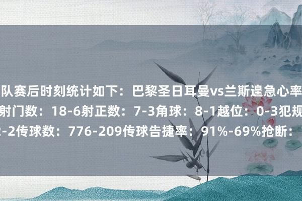 两队赛后时刻统计如下：巴黎圣日耳曼vs兰斯遑急心率图控球率：78%-22%射门数：18-6射正数：7-3角球：8-1越位：0-3犯规：13-13黄牌：2-2传球数：776-209传球告捷率：91%-69%抢断：14-30阻止：0-9突围：15-34体育录像/图片