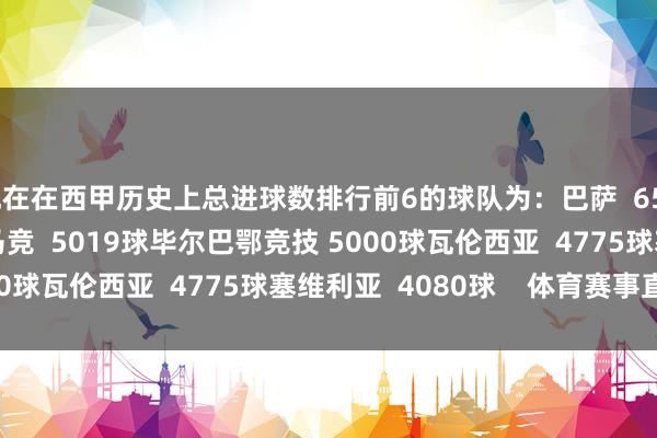 现在在西甲历史上总进球数排行前6的球队为：巴萨  6561球皇马  6547球马竞  5019球毕尔巴鄂竞技 5000球瓦伦西亚  4775球塞维利亚  4080球    体育赛事直播