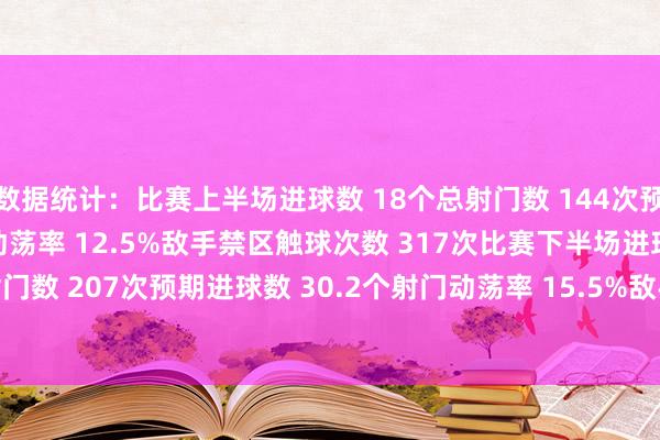 数据统计：比赛上半场进球数 18个总射门数 144次预期进球数 17.9个射门动荡率 12.5%敌手禁区触球次数 317次比赛下半场进球数 32个总射门数 207次预期进球数 30.2个射门动荡率 15.5%敌手禁区触球次数 429次    体育录像/图片