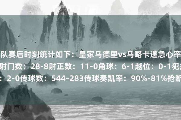 两队赛后时刻统计如下：皇家马德里vs马略卡遑急心率图控球率：65%-35%射门数：28-8射正数：11-0角球：6-1越位：0-1犯规：12-14黄牌：2-0传球数：544-283传球奏凯率：90%-81%抢断：14-8阻挠：9-4突围：14-29体育集锦