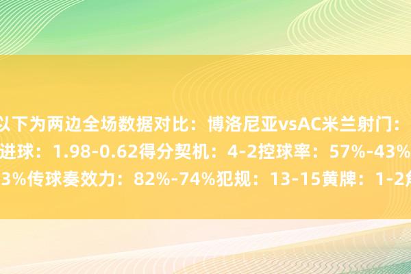 以下为两边全场数据对比：博洛尼亚vsAC米兰射门：14-8射正：4-4预期进球：1.98-0.62得分契机：4-2控球率：57%-43%传球奏效力：82%-74%犯规：13-15黄牌：1-2角球：4-5体育录像/图片