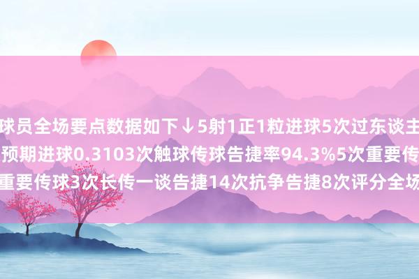 球员全场要点数据如下↓5射1正1粒进球5次过东谈主告捷4次17次丢失球权预期进球0.3103次触球传球告捷率94.3%5次重要传球3次长传一谈告捷14次抗争告捷8次评分全场最高8.7    体育集锦