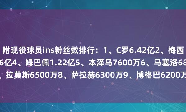 附现役球员ins粉丝数排行：1、C罗6.42亿2、梅西5.04亿3、内马尔2.26亿4、姆巴佩1.22亿5、本泽马7600万6、马塞洛6800万7、拉莫斯6500万8、萨拉赫6300万9、博格巴6200万10、迪巴拉5800万体育录像/图片