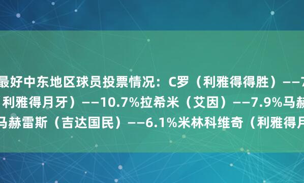 最好中东地区球员投票情况:C罗(利雅得得胜)——73.1%萨利姆-多萨里(利雅得月牙)——10.7%拉希米(艾因)——7.9%马赫雷斯(吉达国民)——6.1%米林科维奇(利雅得月牙)——2.2% 体育集锦